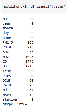 Missing value counts per column for Aotizhongxin station before imputation