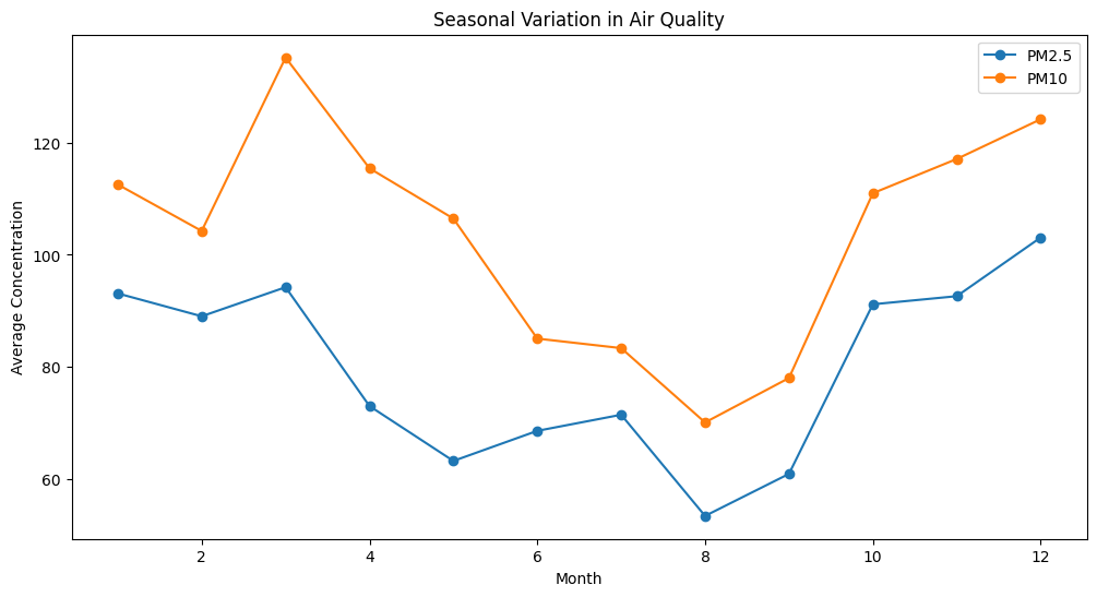 Line chart showing monthly average PM2.5 and PM10 concentrations