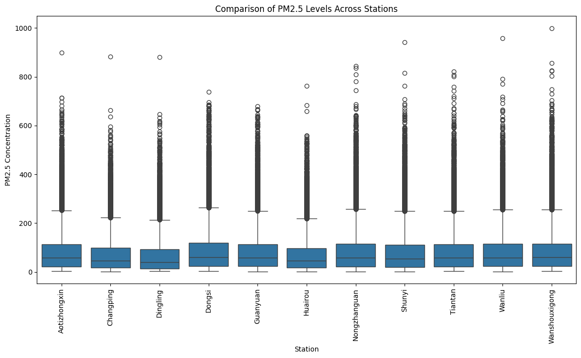 Boxplot comparison of PM2.5 concentration levels across stations