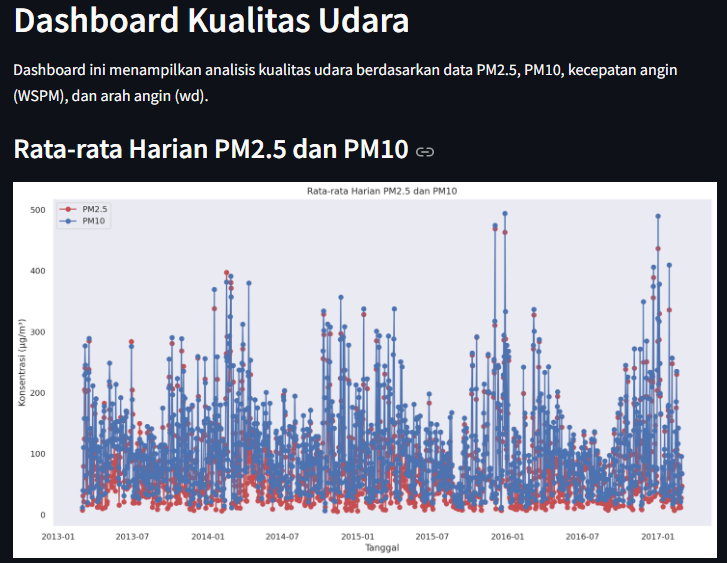 Beijing Air Quality Analysis thumbnail