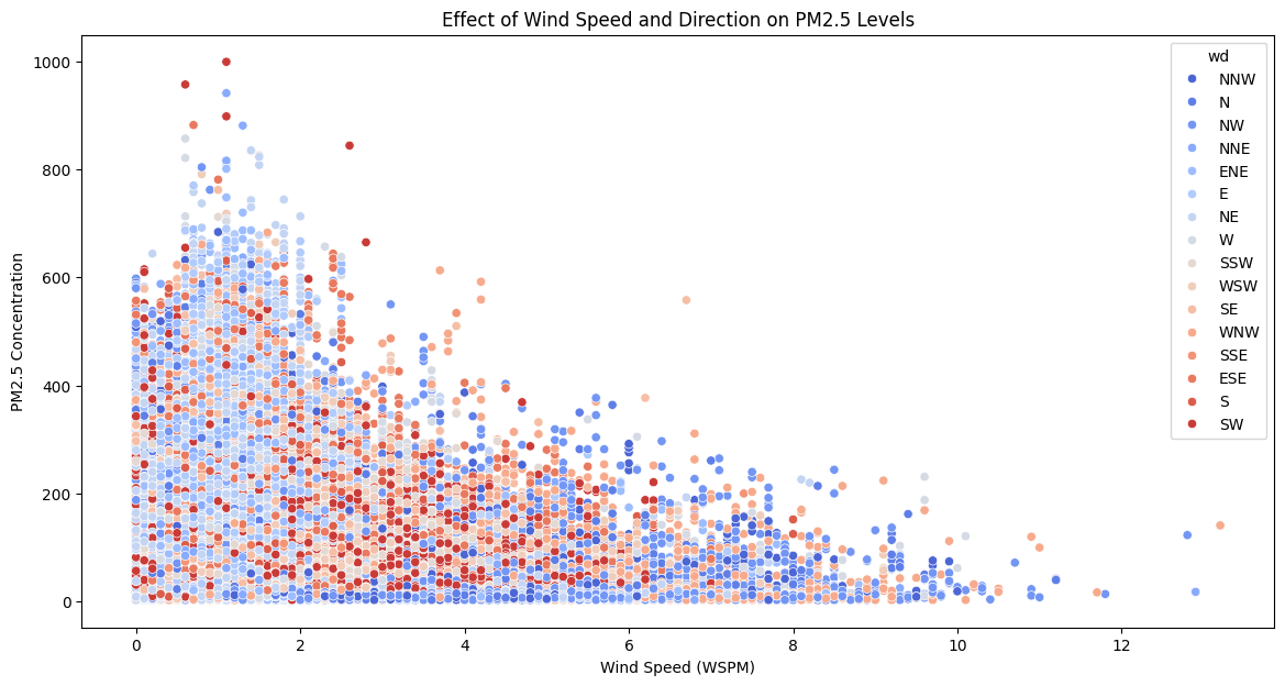 Scatterplot showing the relationship between wind speed and PM2.5