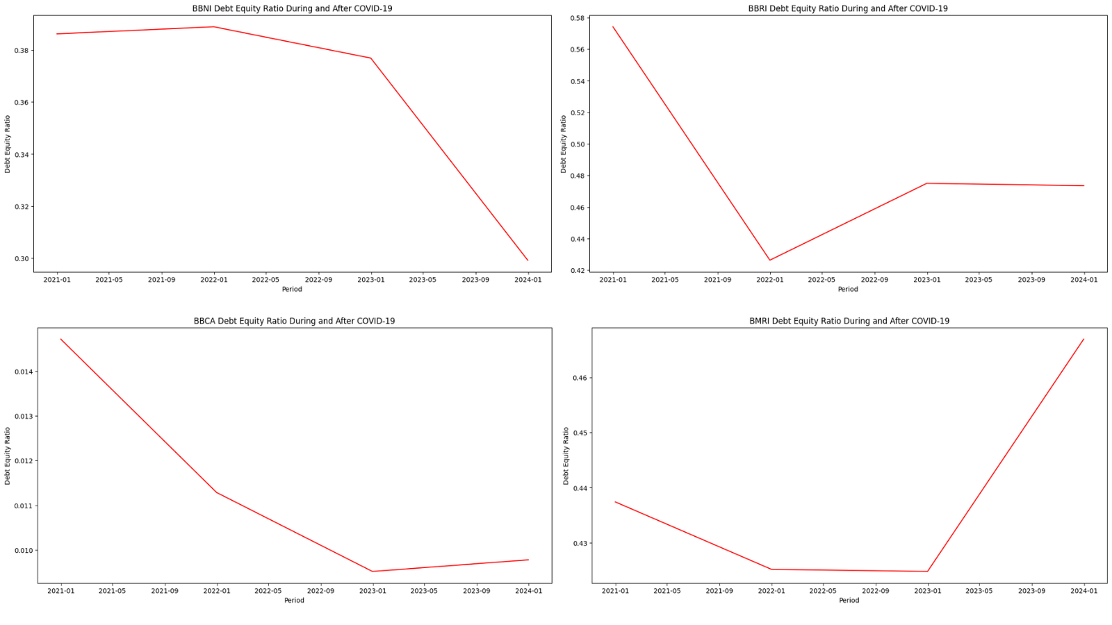 Debt-to-Equity Ratio comparison across Bank A, Bank B, Bank C, and Bank D