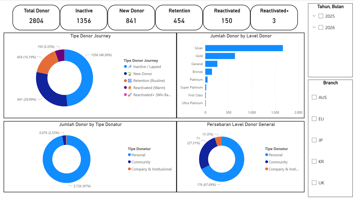 Donor Journey and Level tracking