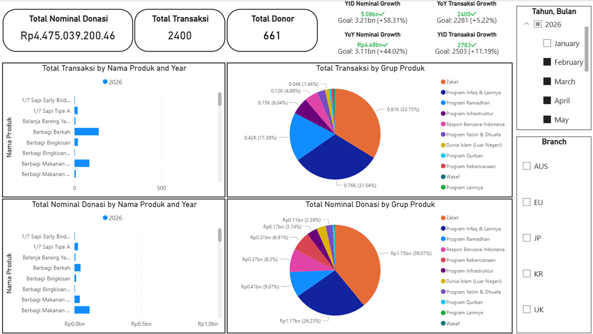Donation breakdown by product and campaign