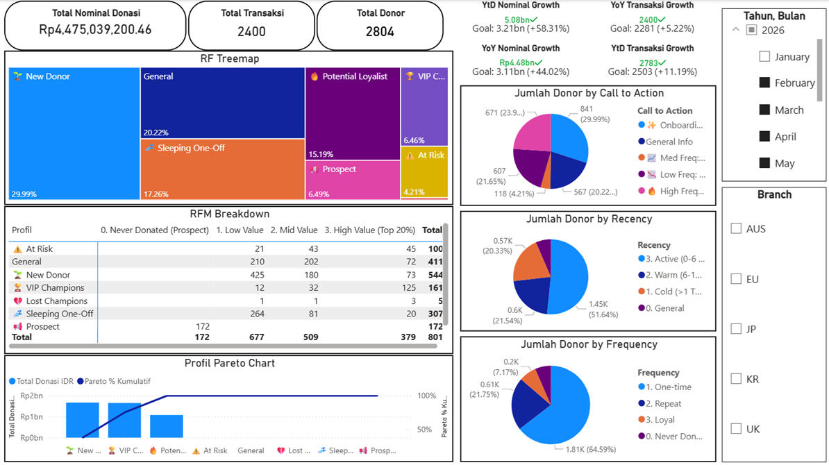 RFM Treemap and breakdown table