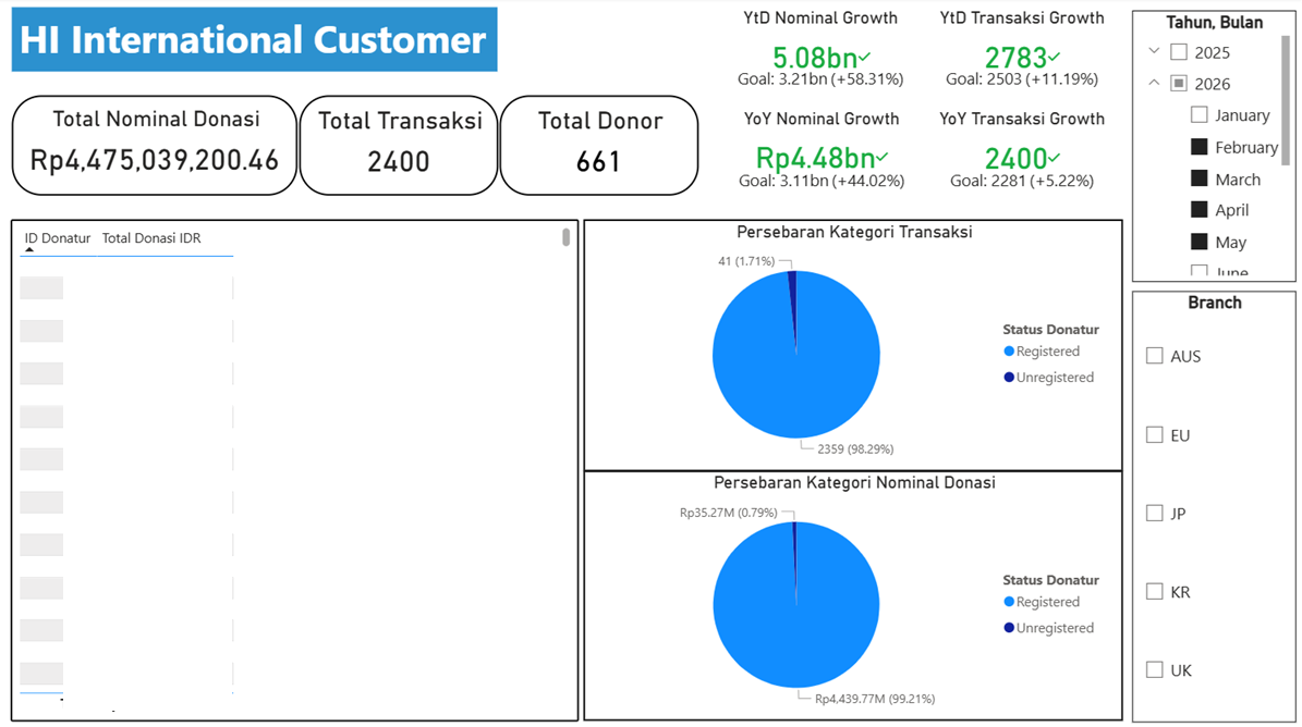 International Donor Segmentation & Analysis thumbnail