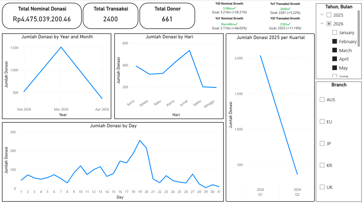 Temporal analysis showing donation trends by month, week, and day