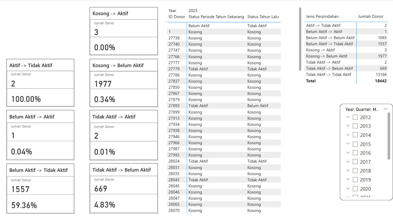 Year-to-Date migration view