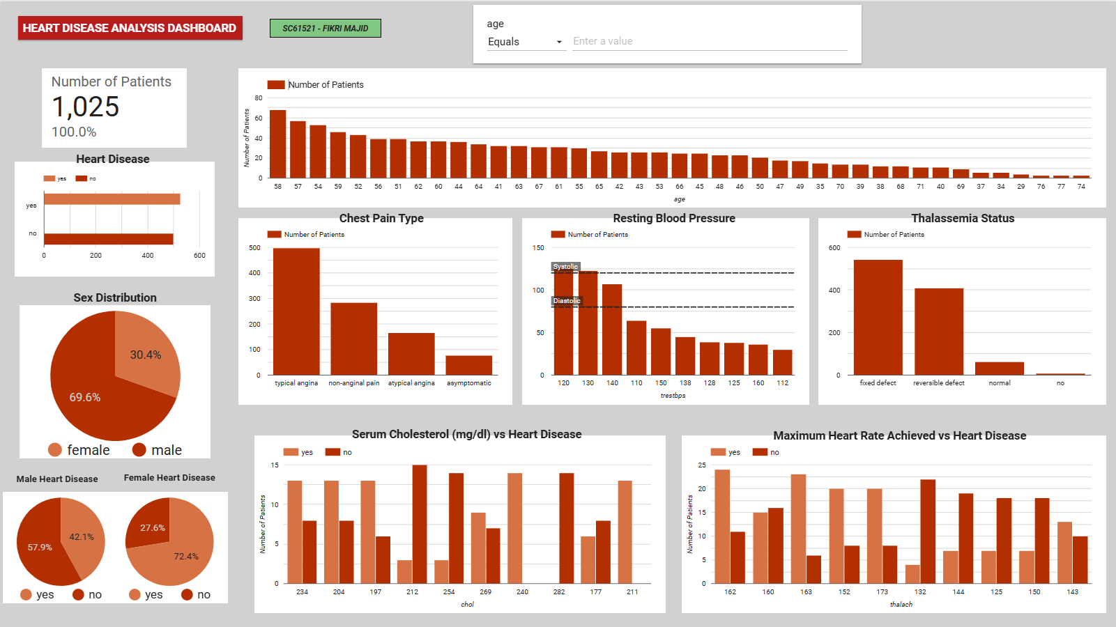 Heart Disease Analysis Dashboard