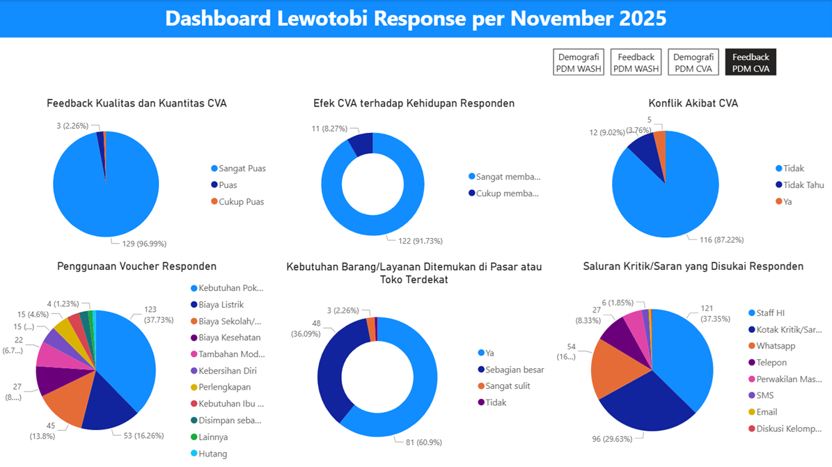 Power BI CVA Feedback Dashboard