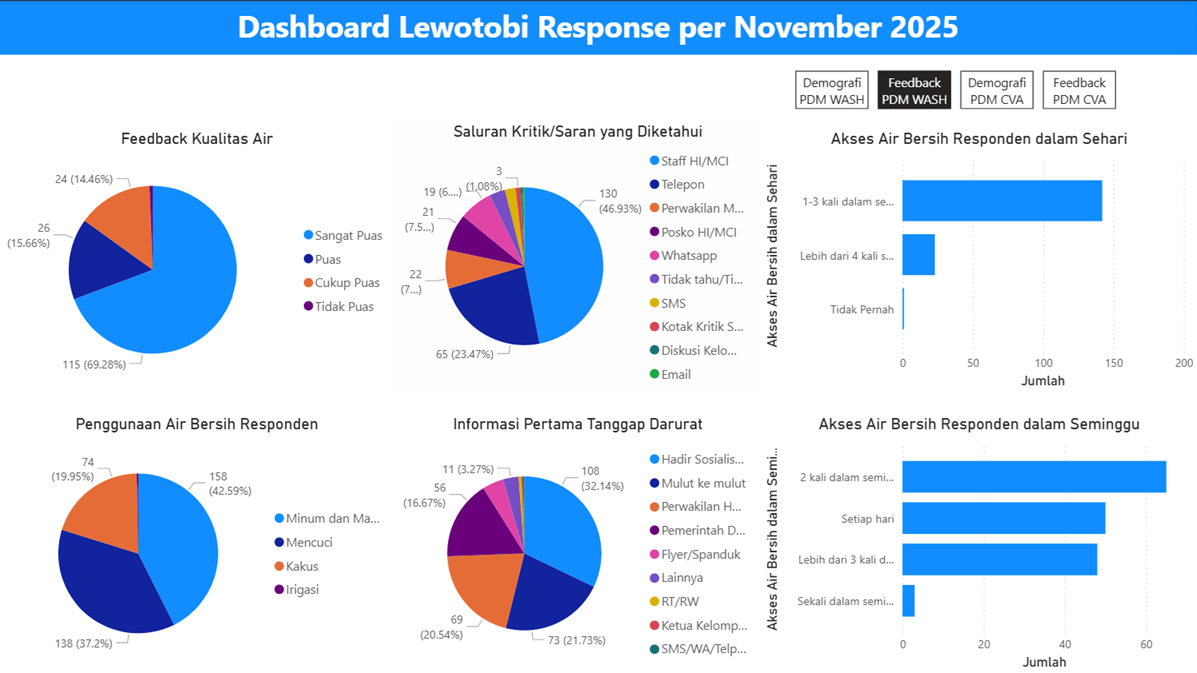 Power BI dashboard page showing WASH feedback