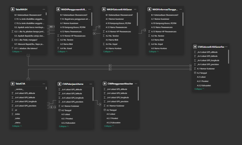 Power BI data model showing 1-to-many relationships between core beneficiary tables and multi-select response tables