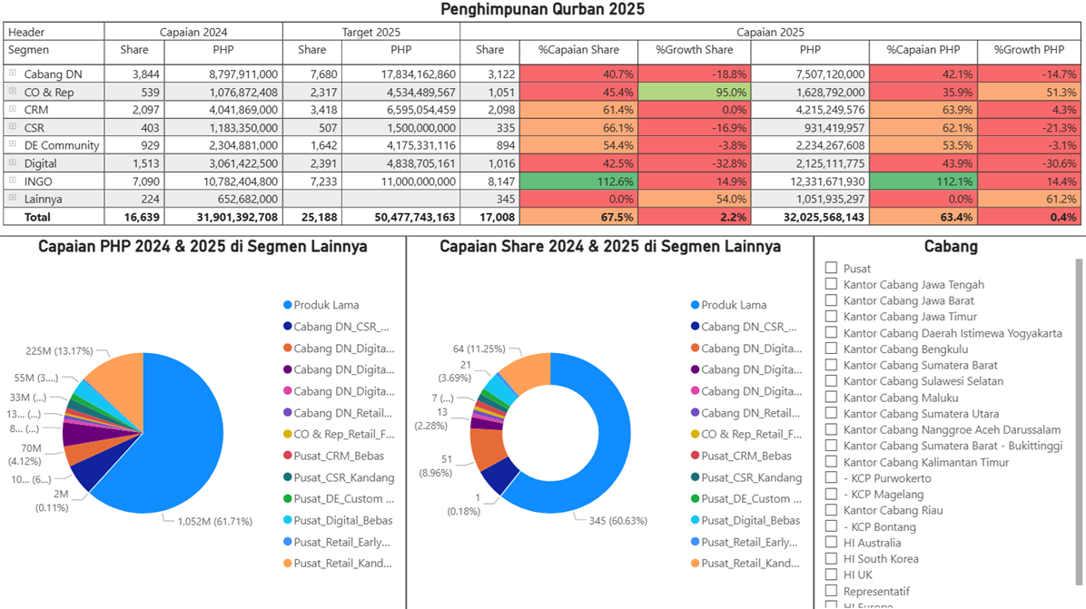 Matrix table showing 2025 collection against targets