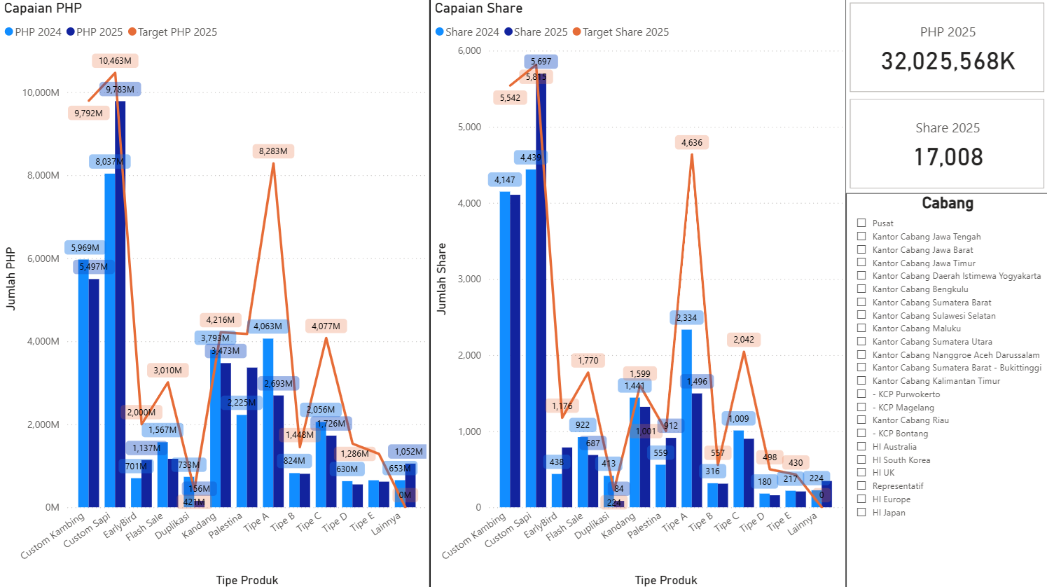 Bar charts comparing Capaian PHP and Share by Product Type