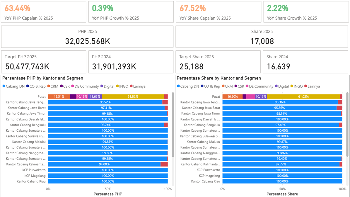 Horizontal stacked bars showing percentage of PHP by branch