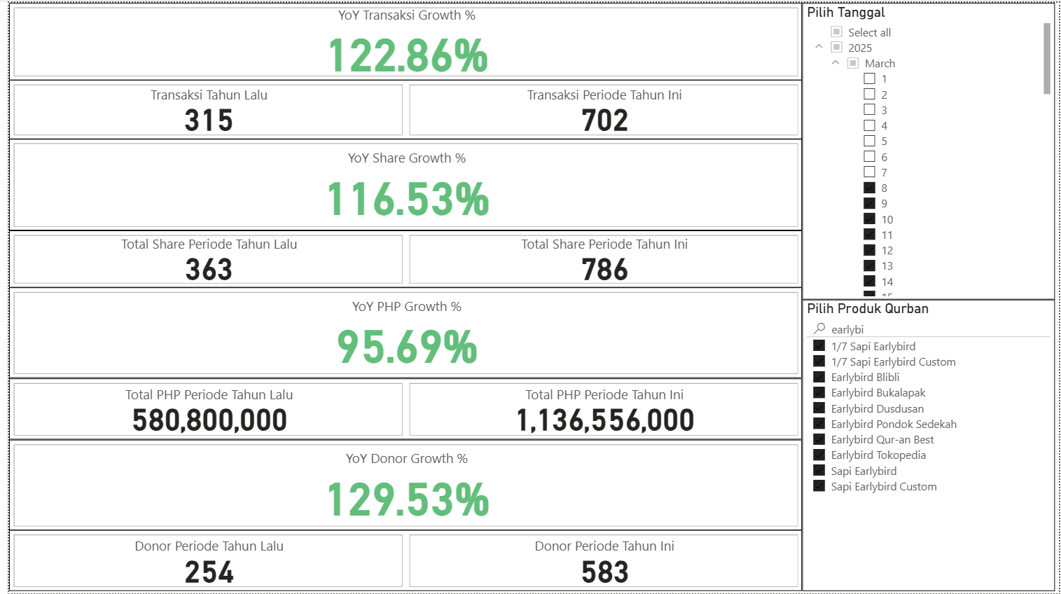 YoY growth cards showing 2025 metrics