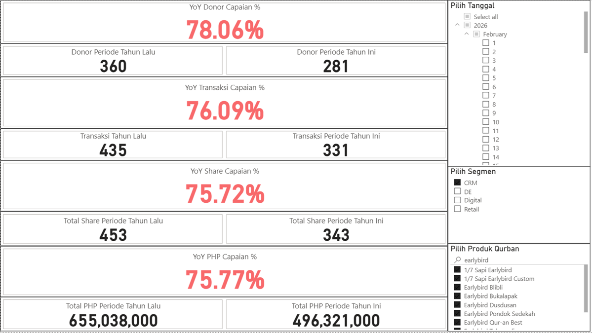 YoY growth cards showing 2026 metrics