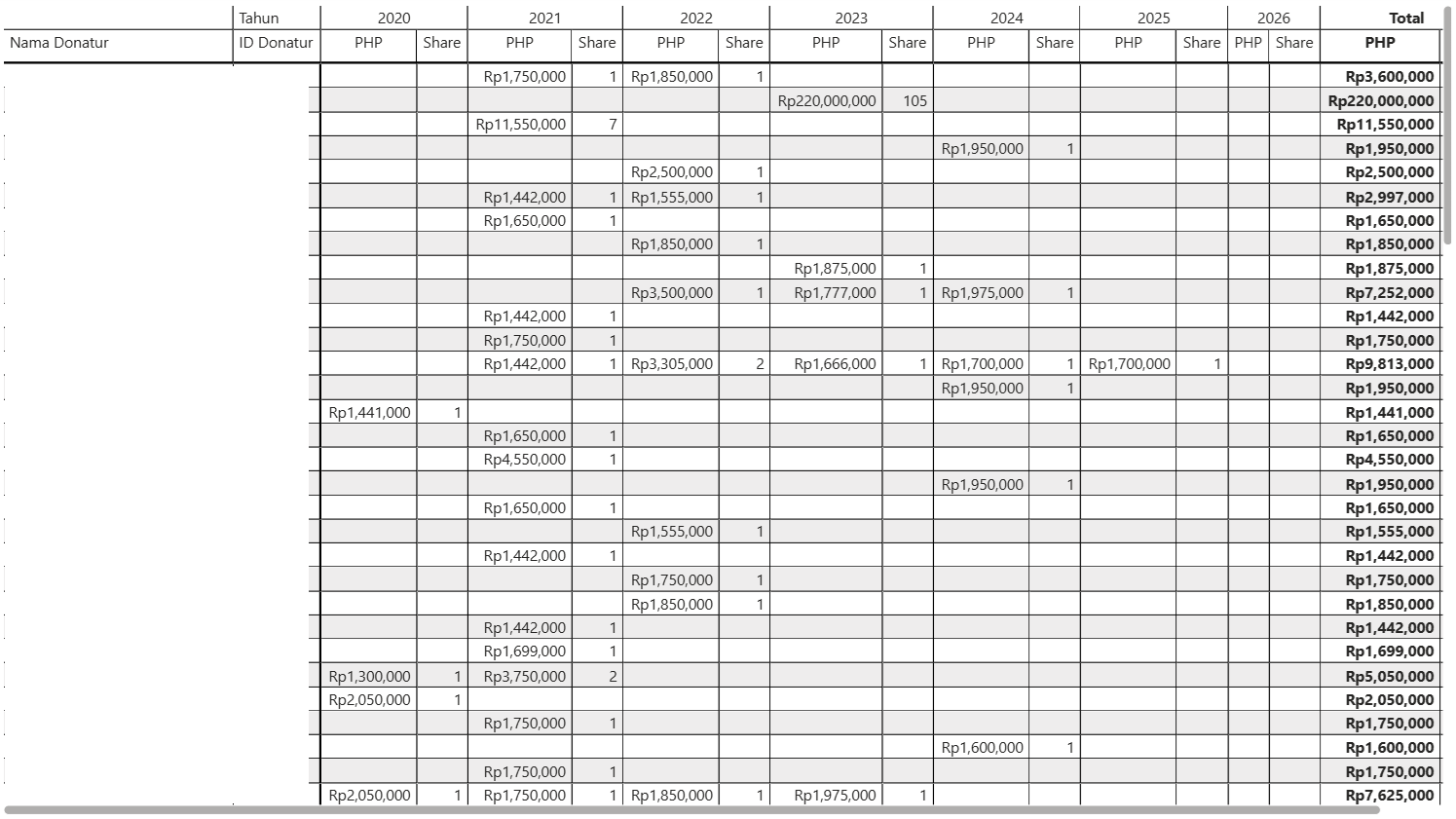 Table showing donor contributions from 2020 to 2026