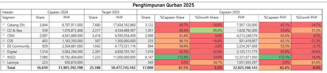Qurban Fundraising Performance & Donor Analysis thumbnail