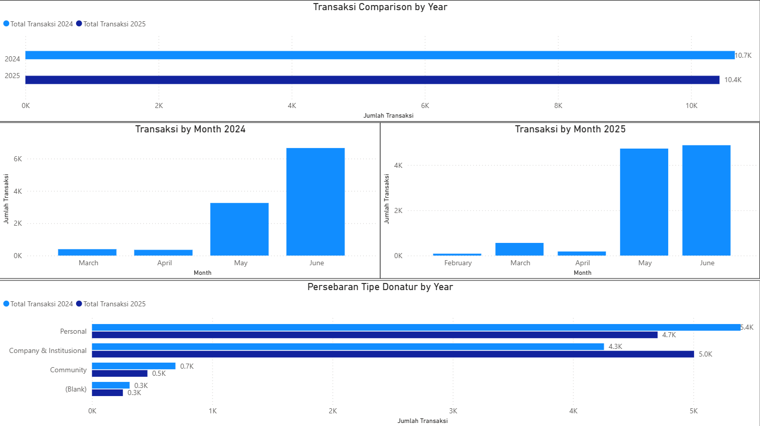 Transaction comparisons by year and month