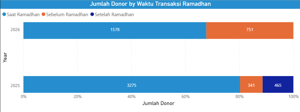 Ramadhan Donor Segmentation & Retention Analysis thumbnail
