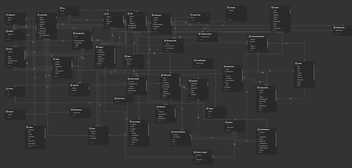 Power BI data model showing star schema for donation transactions