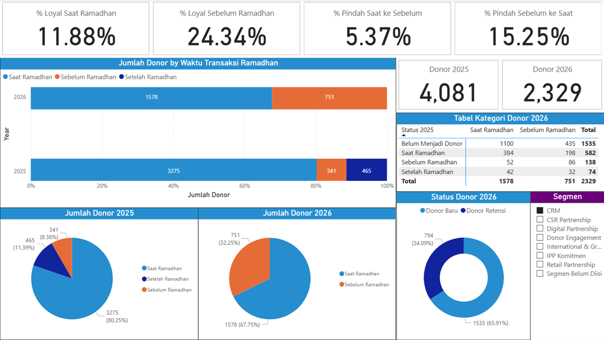 Donut chart showing new versus returning donor split in 2026