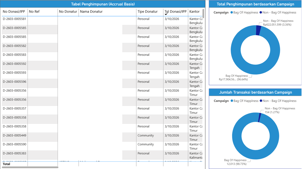 Accrual-basis table and fundraising breakdown campaign